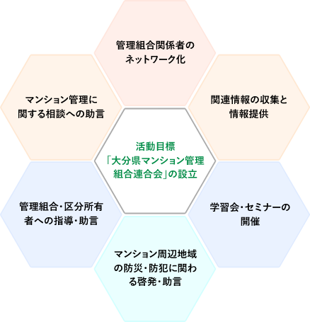 管理組合の適正な管理運営の支援